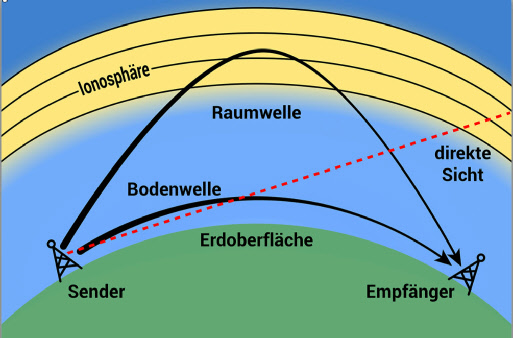 Wellenausbreitung.jpg